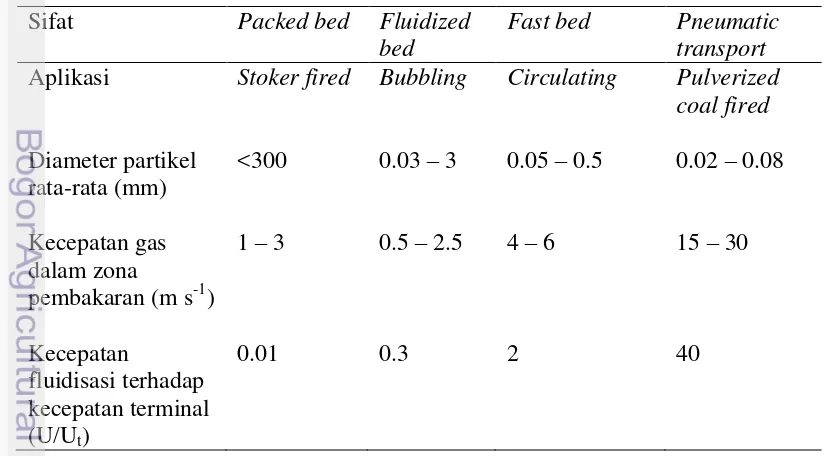 Tabel 2 Jenis – jenis unggun dan sifat hidrodinamikanya (Priambodo dan 