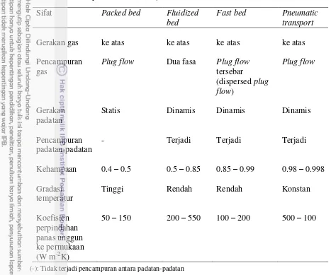 Tabel 2 Jenis – jenis unggun dan sifat hidrodinamikanya Priambodo dan Tricahyandaru 2008) (lanjutan) 