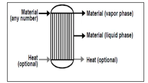 Gambar 11 Reaktor R.Equil (Aspen Technology Inc 2005) 