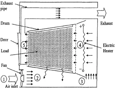 Figure 2.1. Schematics of a conventional air-vented dryer. (Fabric-drying process in   domestic dryers)  