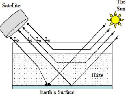 Fig. 1. Modification of the radiance path contributions to the  satellite sensor in hazy conditions [1]
