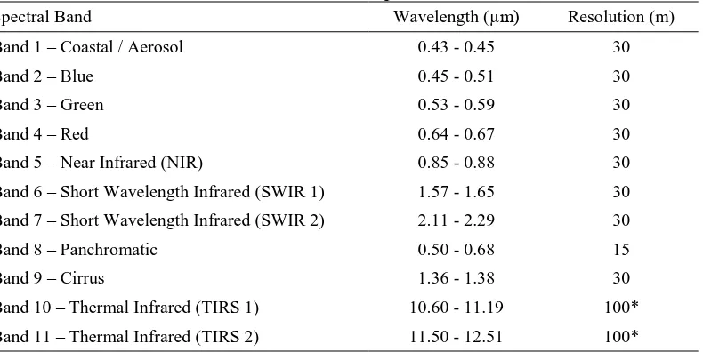 Table 1: Landsat-8 band specifications. Bands 1-9 are OLI spectral bands while bands 10-11 are TIRS spectral bands