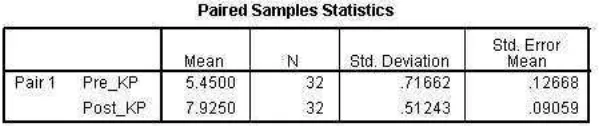 Tabel 3.9. Paired Samples Statistics Kelas Perlakuan 