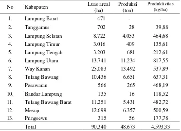 Tabel 3. Luas areal dan produksi perkebunan karet rakyat menurut kabupaten di Provinsi Lampung, tahun 2011 
