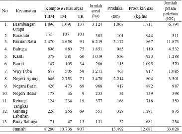 Tabel 4.  Jumlah petani, luas areal, produksi, dan produktivitas karet rakyat di masing-masing kecamatan di Kabupaten Way Kanan tahun 2012 