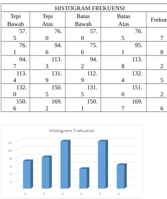 Tabel 1.5 Histogram Frekuensi