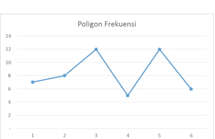 Gambar 1.1 Grafik Poligon Frekuensi