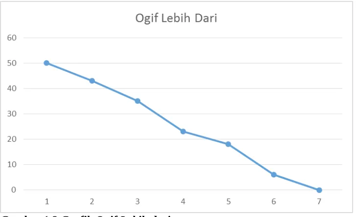 Gambar 1.3 Grafik Ogif Lebih dari