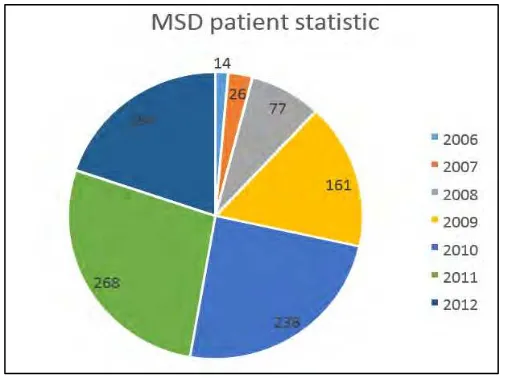 Figure 1.1: MSD static patient in Malaysia 