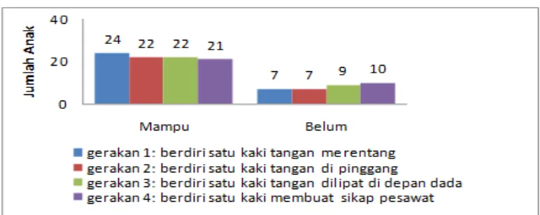 Gambar 4. Grafik Hasil Latihan Keseimbangan Statis Siklus I Pertemuan I dan II