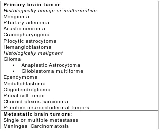 Tabel-1 : Clinical I m portant Brain Tum ors 