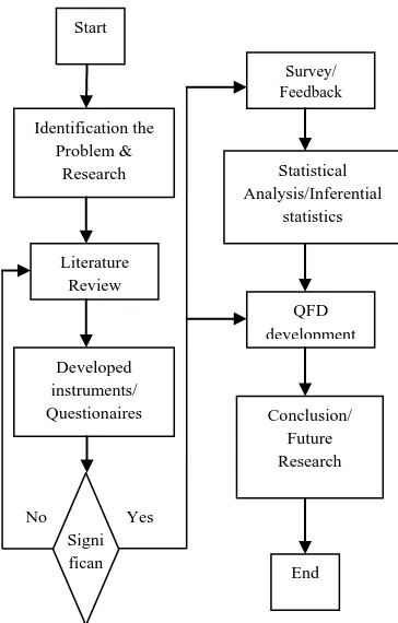 Fig. 3. QFD proposed model.  