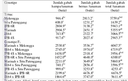 Tabel 8 Nilai tengah karakter jumlah gabah hampa, jumlah gabah bernas, dan jumlah gabah total pertumbuhan genotipe F1 dan tetua pada kondisi suhu tinggia 