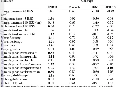 Tabel 11 Nilai daya gabung umum tetua padi sawah pada kondisi suhu tinggi 