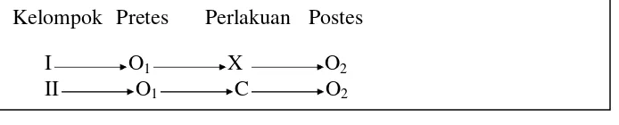 Gambar 2. Desain penelitian pretes-postes kelompok tak ekuivalen (dimodifikasi dari Riyanto, 2001:43)
