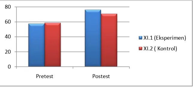 Tabel 2  Hasil Belajar Kelas XI.1 (Eksperiment) dan XI.2 (Kontrol) 