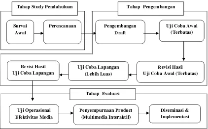 Gambar.1.  Implementasi Penelitian Model Borg & Gall 