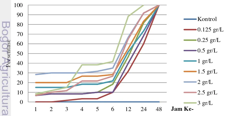 Gambar 4 Persentase Kematian Larva Caplak setiap Konsentrasi terhadap Jam ke- 