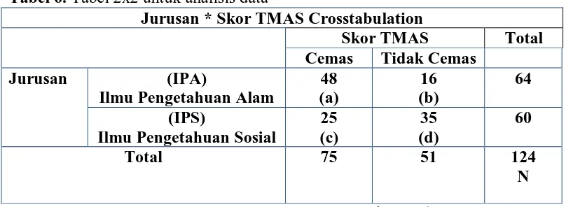 Tabel 6. Tabel 2x2 untuk analisis data Jurusan * Skor TMAS Crosstabulation 