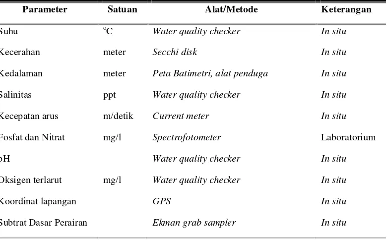 Tabel 2. Peralatan yang digunakan dalam penelitian