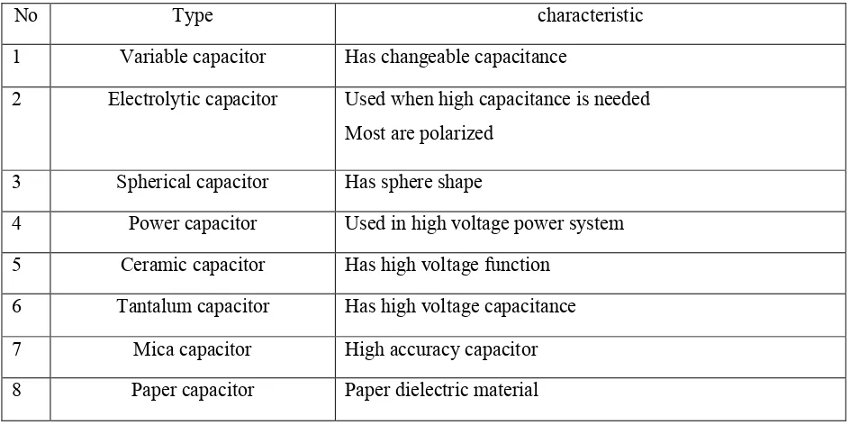 Table 1.1 The different type of capacitor 