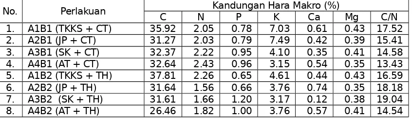 Tabel 1. Rata-rata Kandungan Hara Makro dari Pupuk Hayati Hasil Dekomposisi  Limbah Organikdengan Dekomposernya.