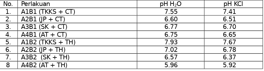 Tabel 3. Nilai pH H2O dan KCl dari pupuk hayati hasil dekomposisi beberapa limbahorganik dengan dekomposernya