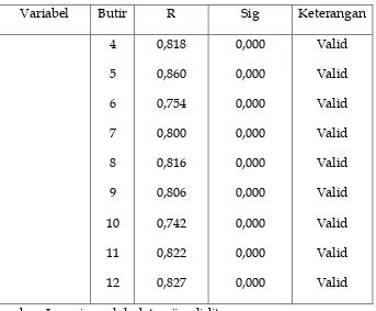 Tabel 2 Uji Validitas Variabel Kepuasan Kerja 