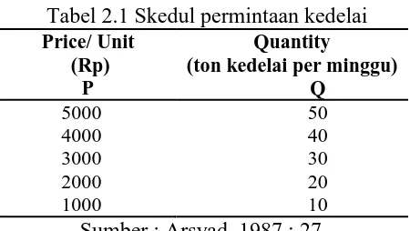 Tabel 2.1 Skedul permintaan kedelai  Price/ Unit Quantity  