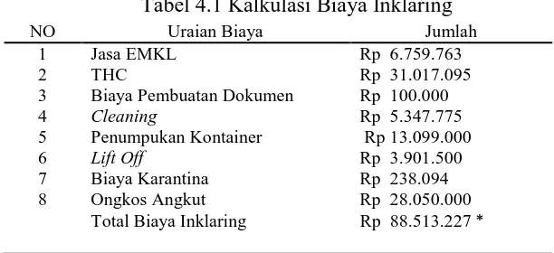 Tabel 4.1 Kalkulasi Biaya Inklaring 