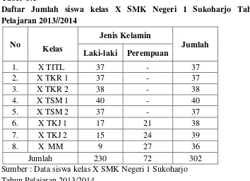 Tabel  3.1 Daftar Jumlah siswa kelas X SMK Negeri 1 Sukoharjo Tahun 
