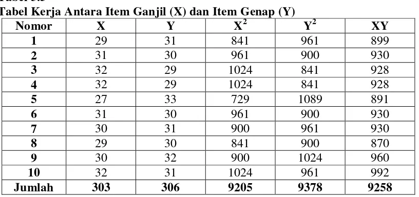 Tabel 3.5 Tabel Kerja Antara Item Ganjil (X) dan Item Genap (Y)  