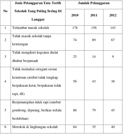 Tabel 1. Rekapitulasi pelanggaran tata tertib sekolah yang paling sering dilanggar  peserta didik di SMA Muhammadiyah 1 Metro dari tahun 2010-2012 