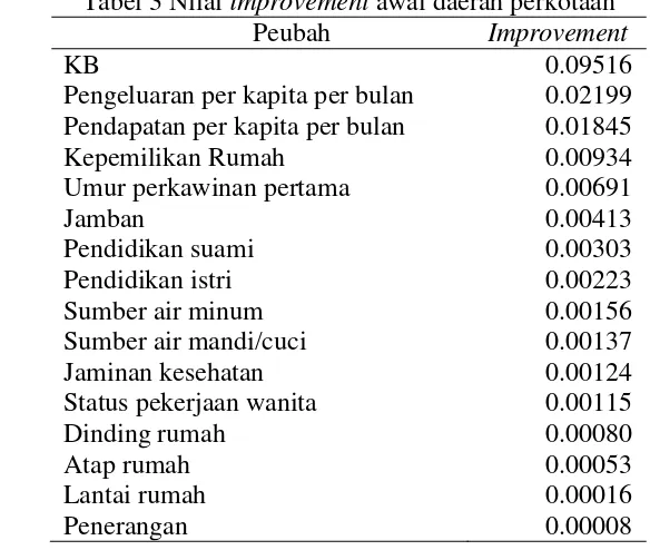 Tabel 3 Nilai improvement awal daerah perkotaan 