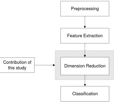 Figure 1.1: Summary of Research Contribution 