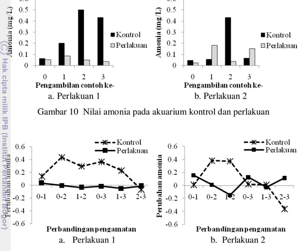 Gambar 11  Perubahan nilai amonia antar pengamatan pada akuarium kontrol     dan perlakuan 