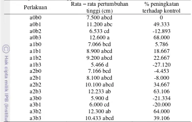 Tabel 3 Hasil Uji Duncan pengaruh interaksi subsoil dan arang terhadap pertumbuhan tinggi semai sengon