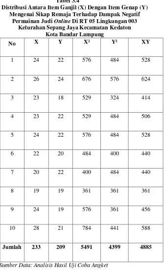 Tabel 3.4 Distribusi Antara Item Ganjil (X) Dengan Item Genap (Y) 