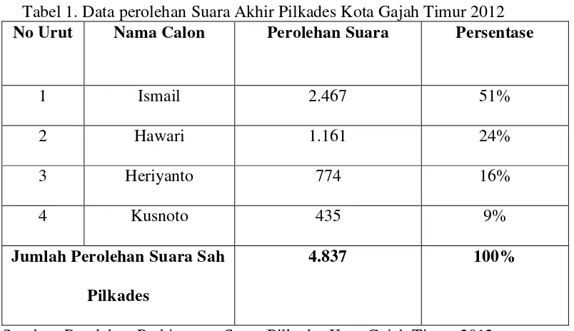 Tabel 1. Data perolehan Suara Akhir Pilkades Kota Gajah Timur 2012 