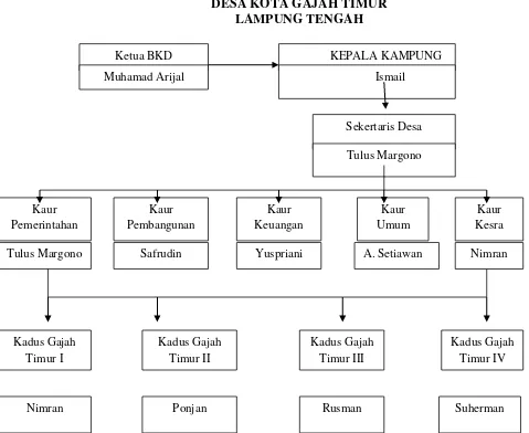 Gambar 2. Bagan Struktur Organisasi Desa Kota Gajah Timur 