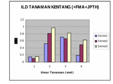 Gambar 11. Nilai ILD Tanaman Kentang yang diberi FMA dengan pupuk                  organik JPTH pada berbagai dosis.