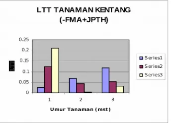 Gambar 19. Nilai LTT Tanaman Kentang tanpa diberi FMA dengan pupuk                  organik TKCT pada berbagai dosis.