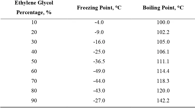 Table 2.1 : Freezing point and boiling point against percentage (Elkins, 1964) 