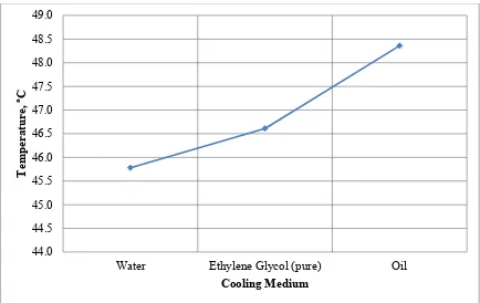 Figure 2.2 : Comparison temperatures of mold come out for each medium. 