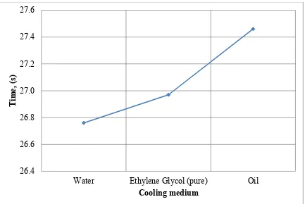 Figure 2.3 : Comparison of time for cooling. 