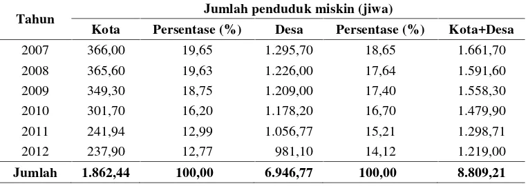 Tabel 1.  Jumlah penduduk miskin menurut desa dan kota di Provinsi Lampungtahun 2007-2012.