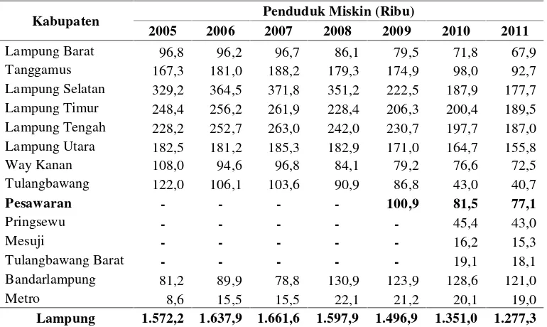 Tabel 2. Jumlah penduduk miskin menurut kabupaten/kota di Provinsi Lampungtahun 2005-2011.