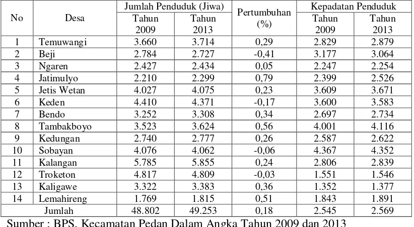 Tabel 1 Jumlah Pertumbuhan Penduduk dan Kepadatan Penduduk di Kecamatan Pedan tahun 2009 dan 2013 
