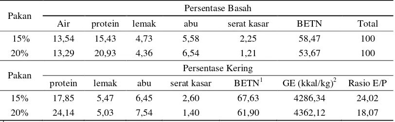 Tabel 2. Hasil analisis proksimat pakan dalam persentase basah dan kering 