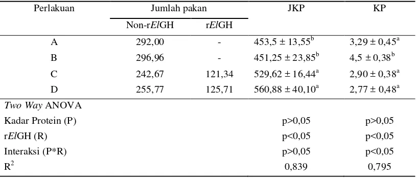 Tabel 4. Jumlah konsumsi pakan (JKP) dan konversi pakan (KP) ikan nila diberi pakan kadar protein berbeda dan diperkaya hormon pertumbuhan rekombinan ikan kerapu kertang (rElGH)